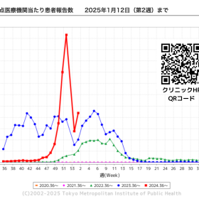 【1/14〜警報継続中】東京都インフルエンザ流行状況「今からでもワクチンの接種を」